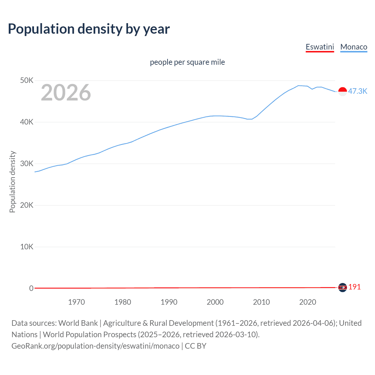 Population density