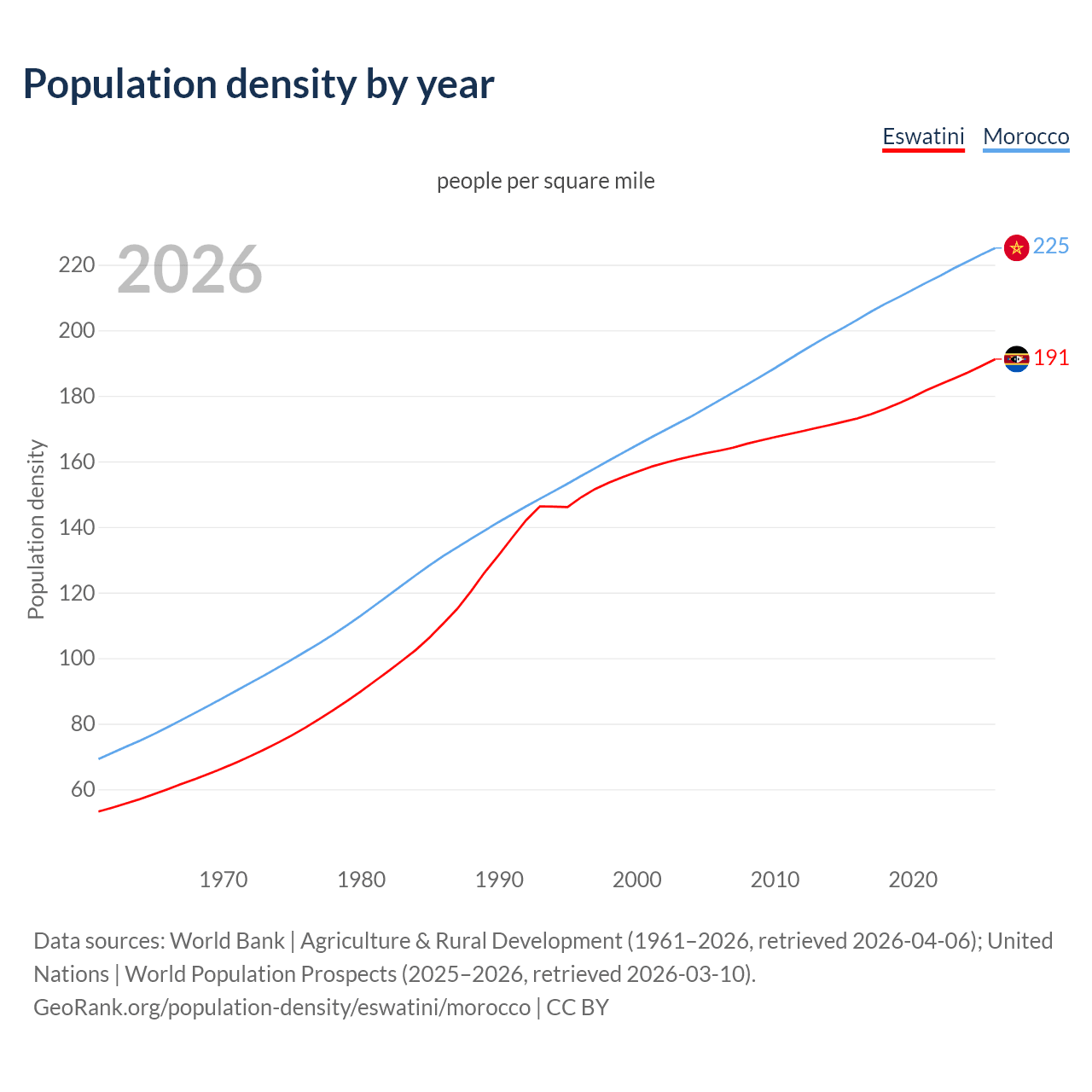 Population density