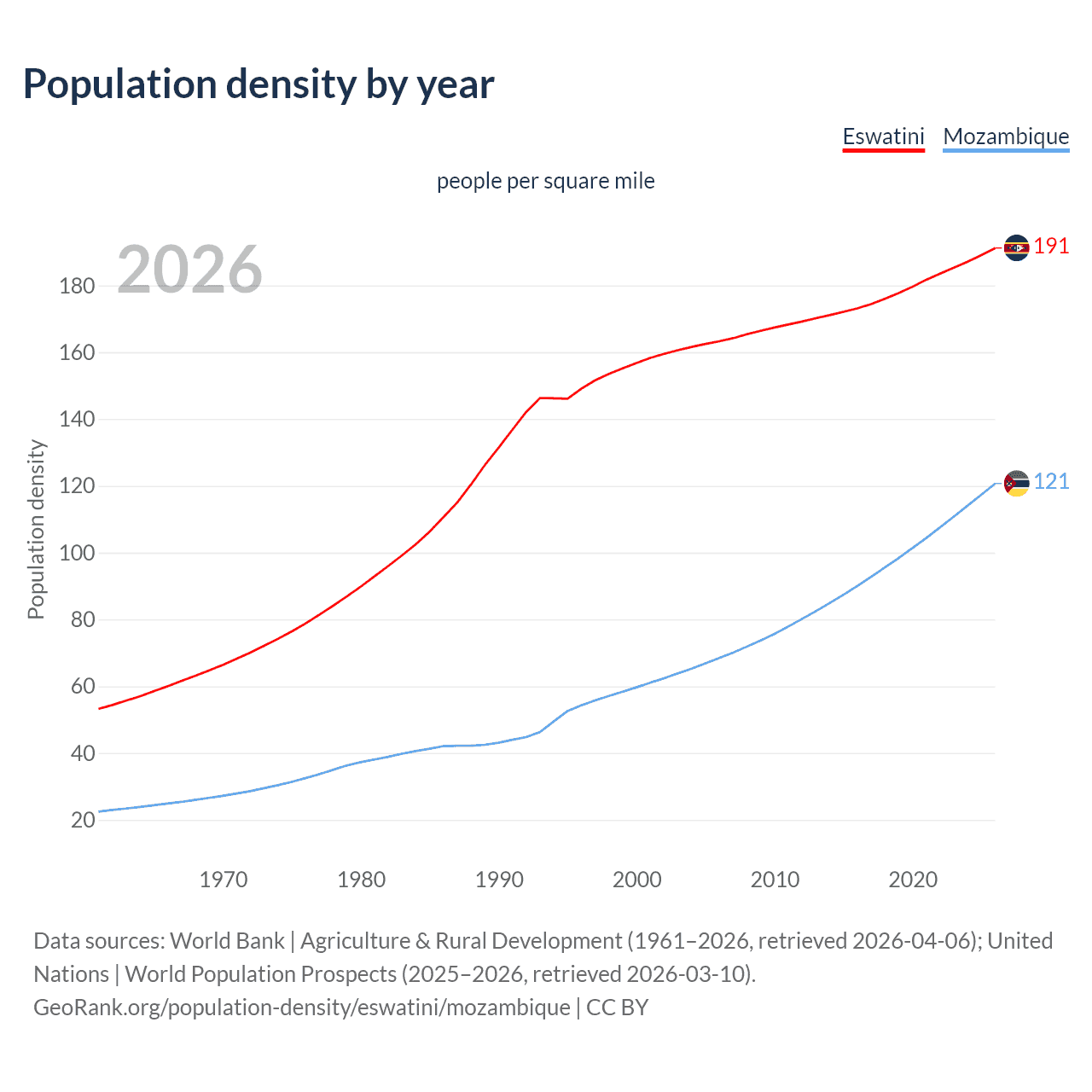 Population density