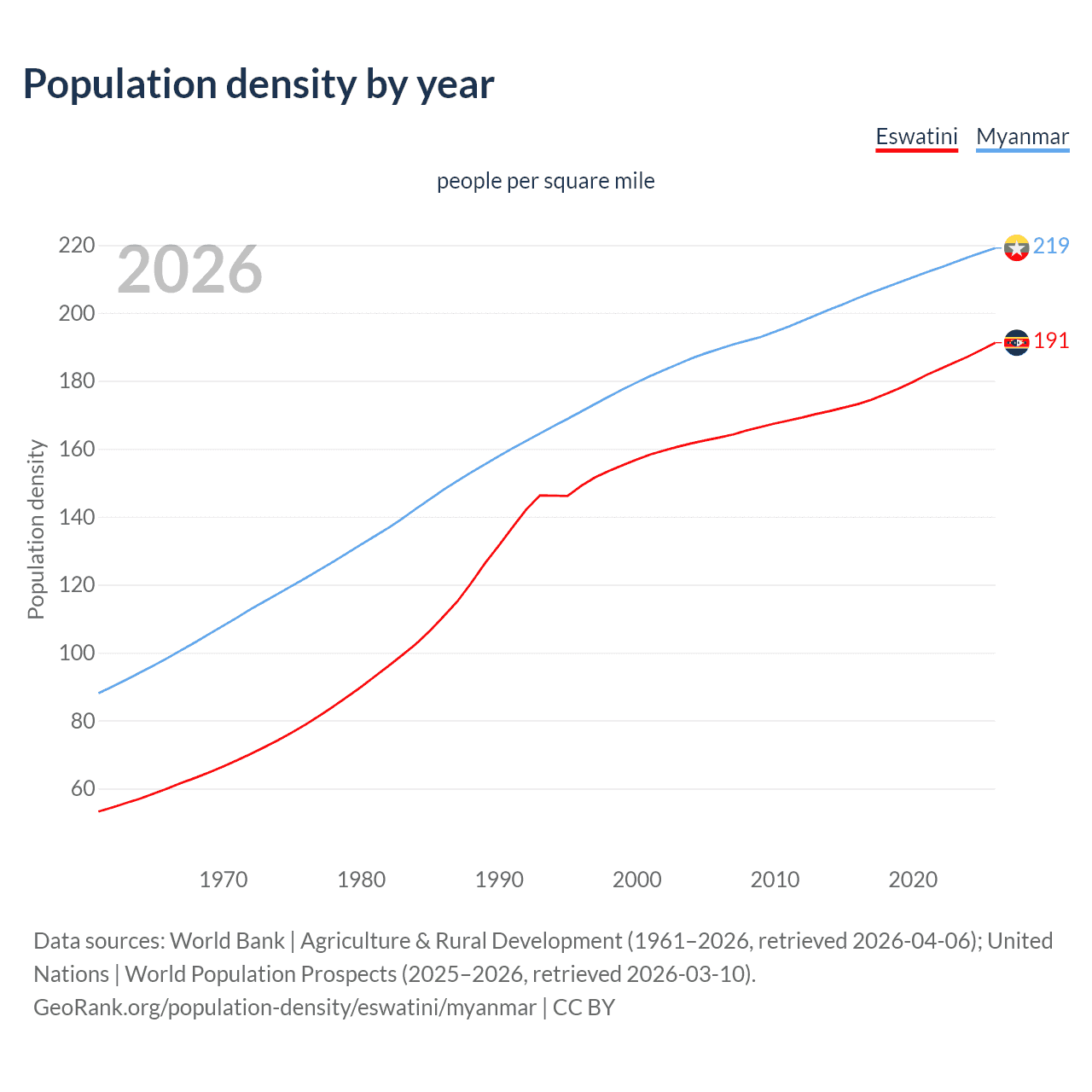 Population density