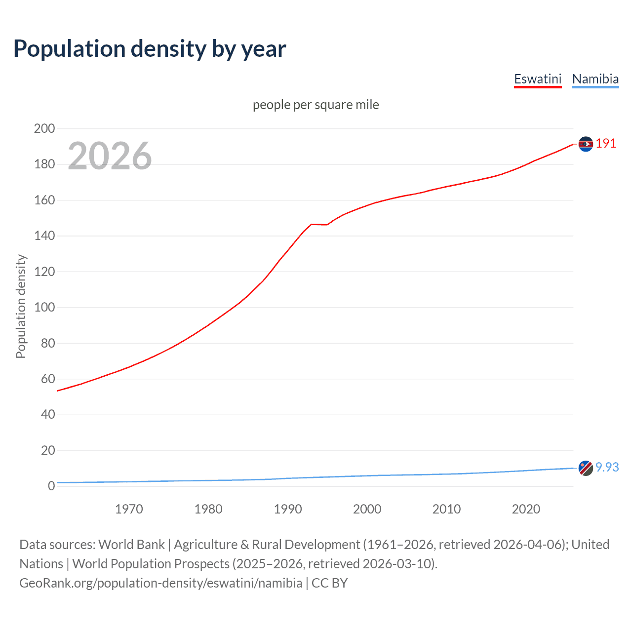 Population density