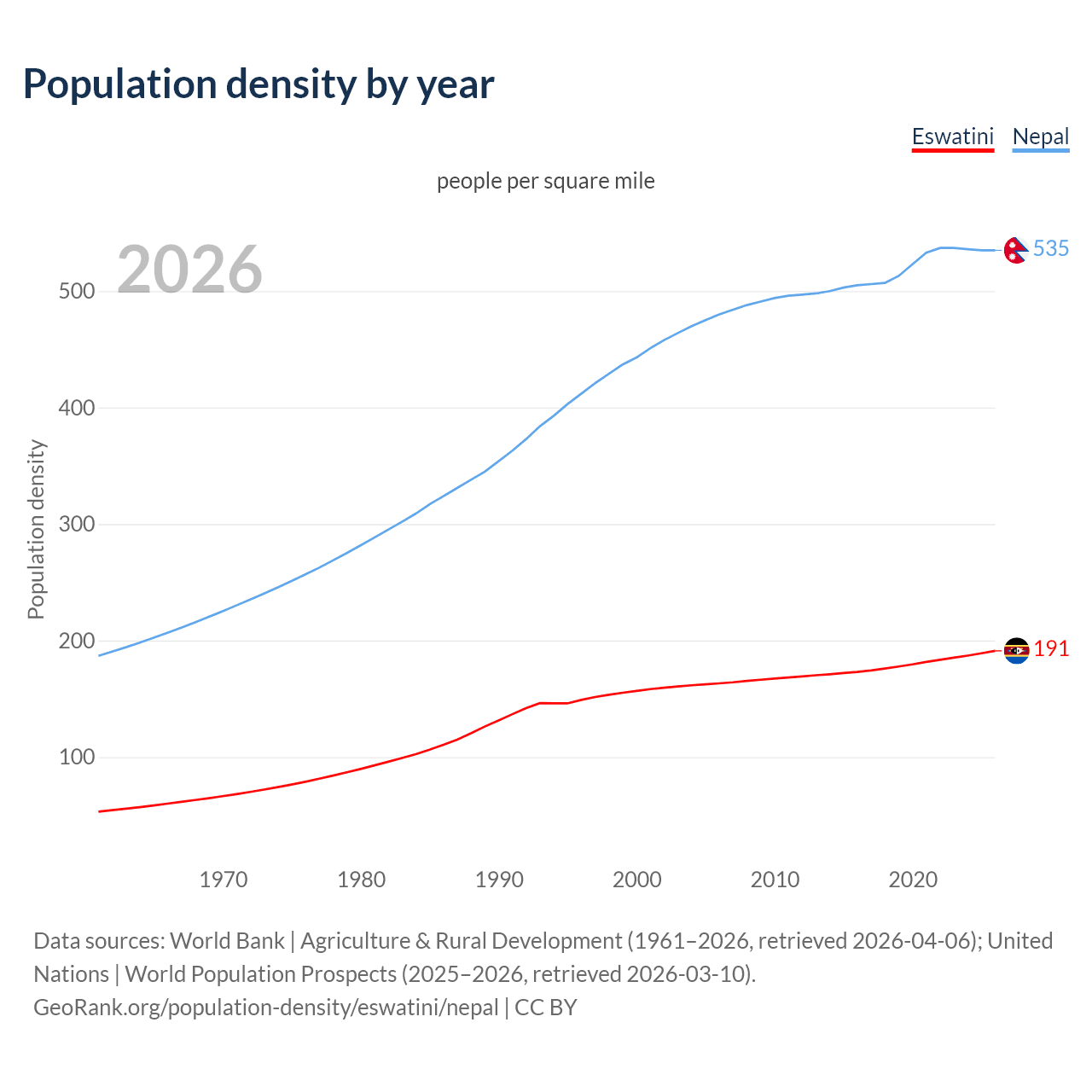 Population density