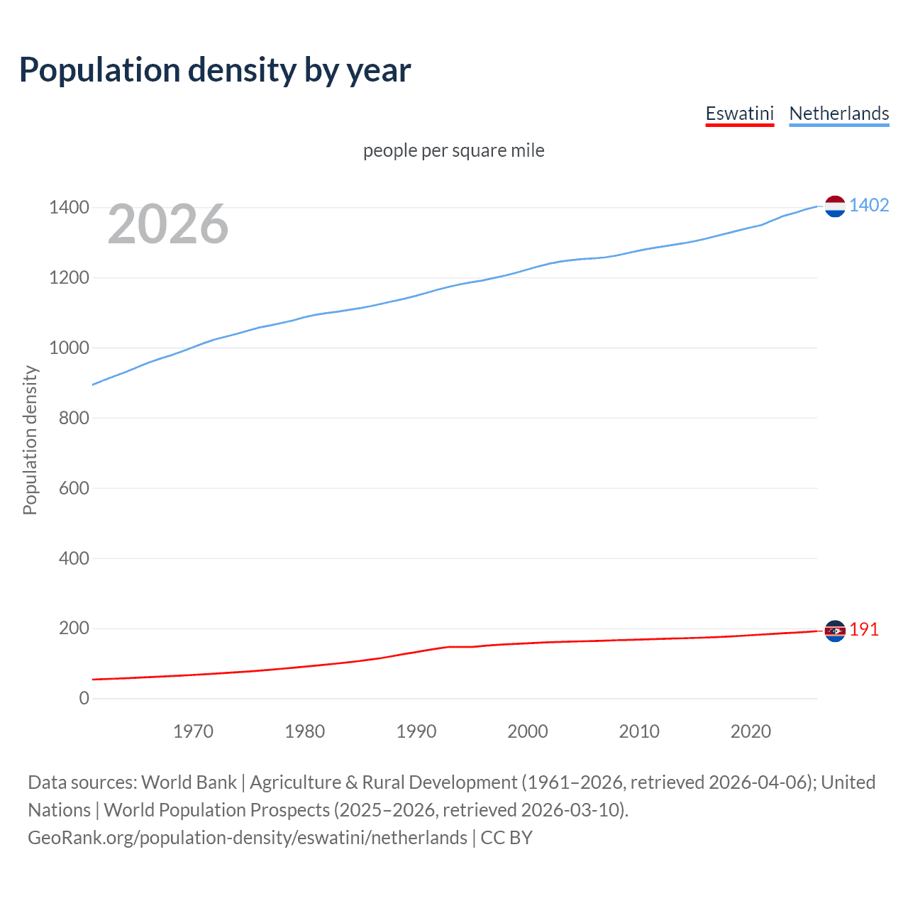 Population density