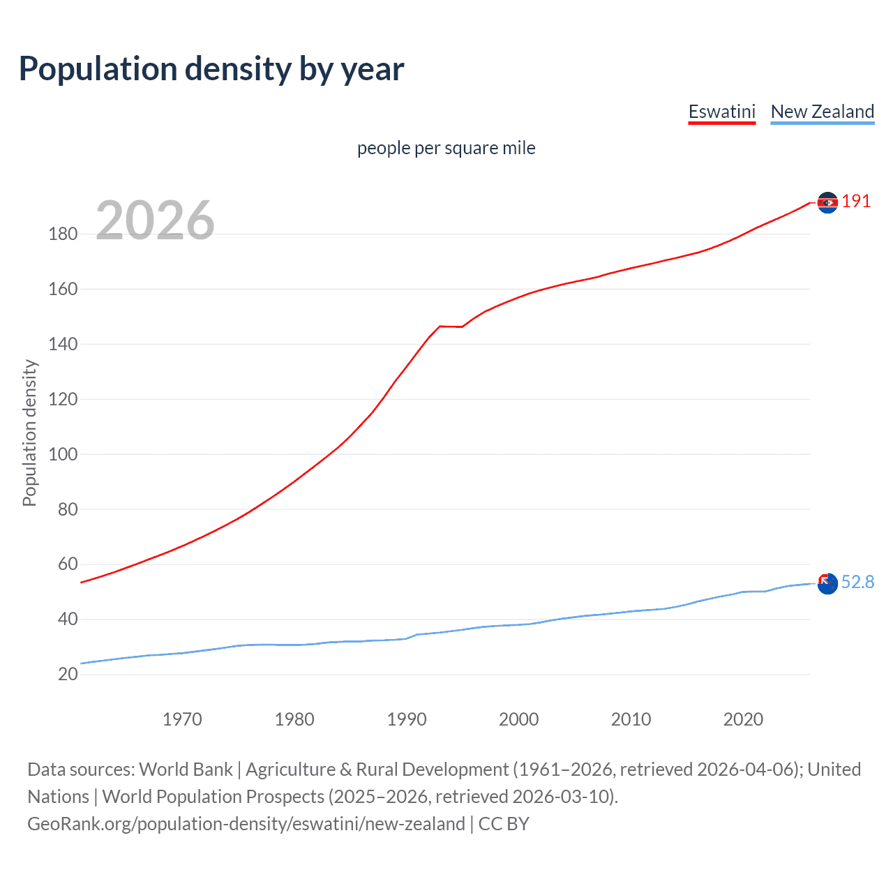 Population density