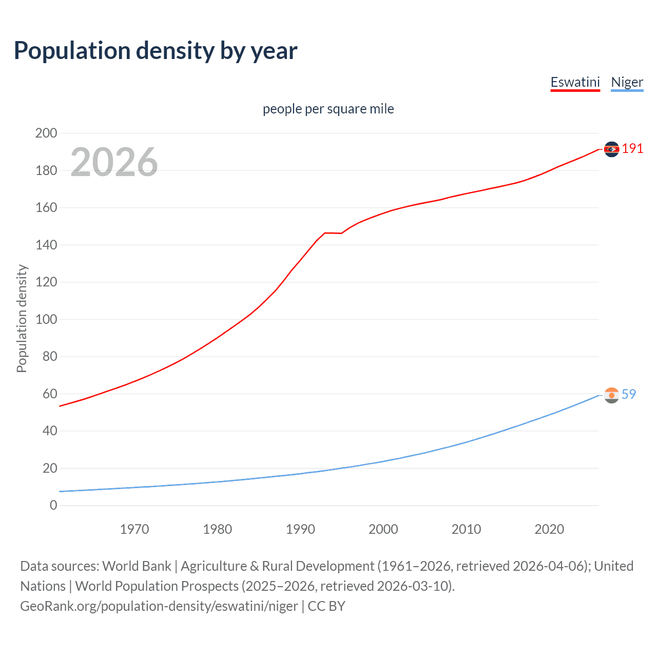 Population density