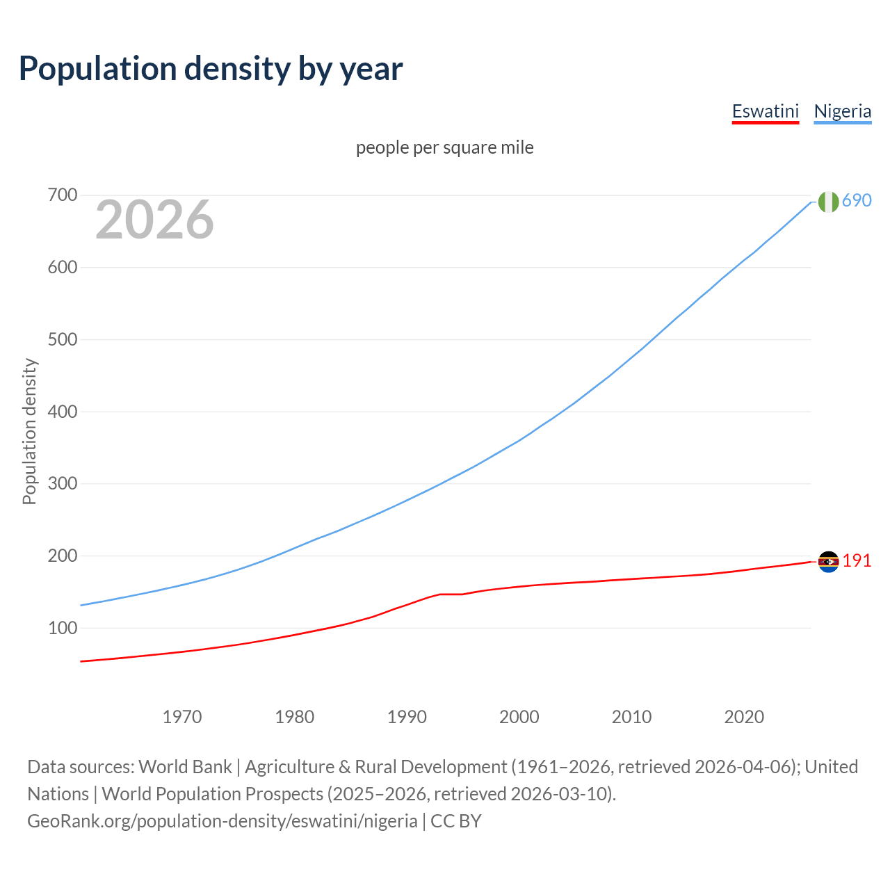Population density
