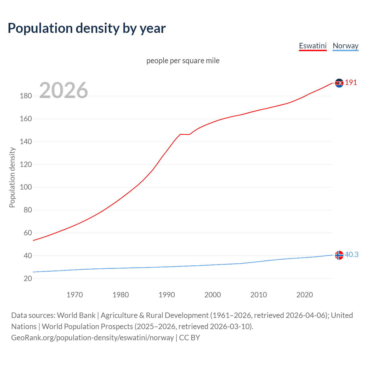 Population density