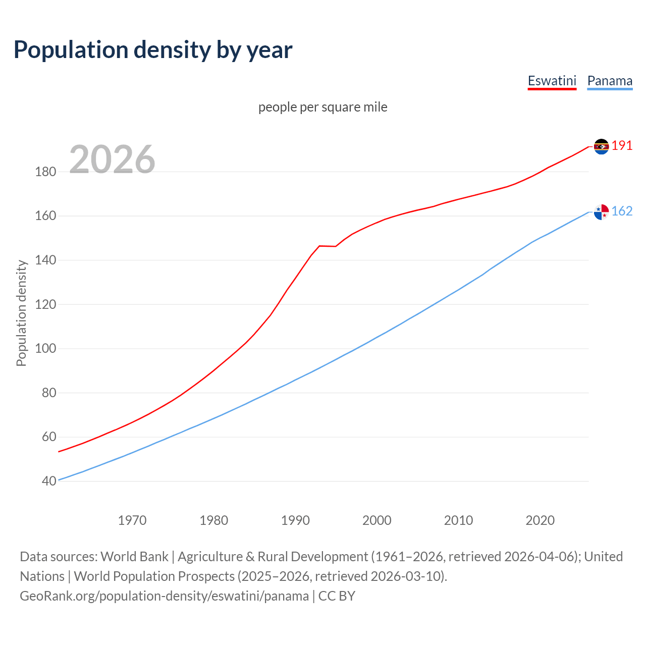 Population density
