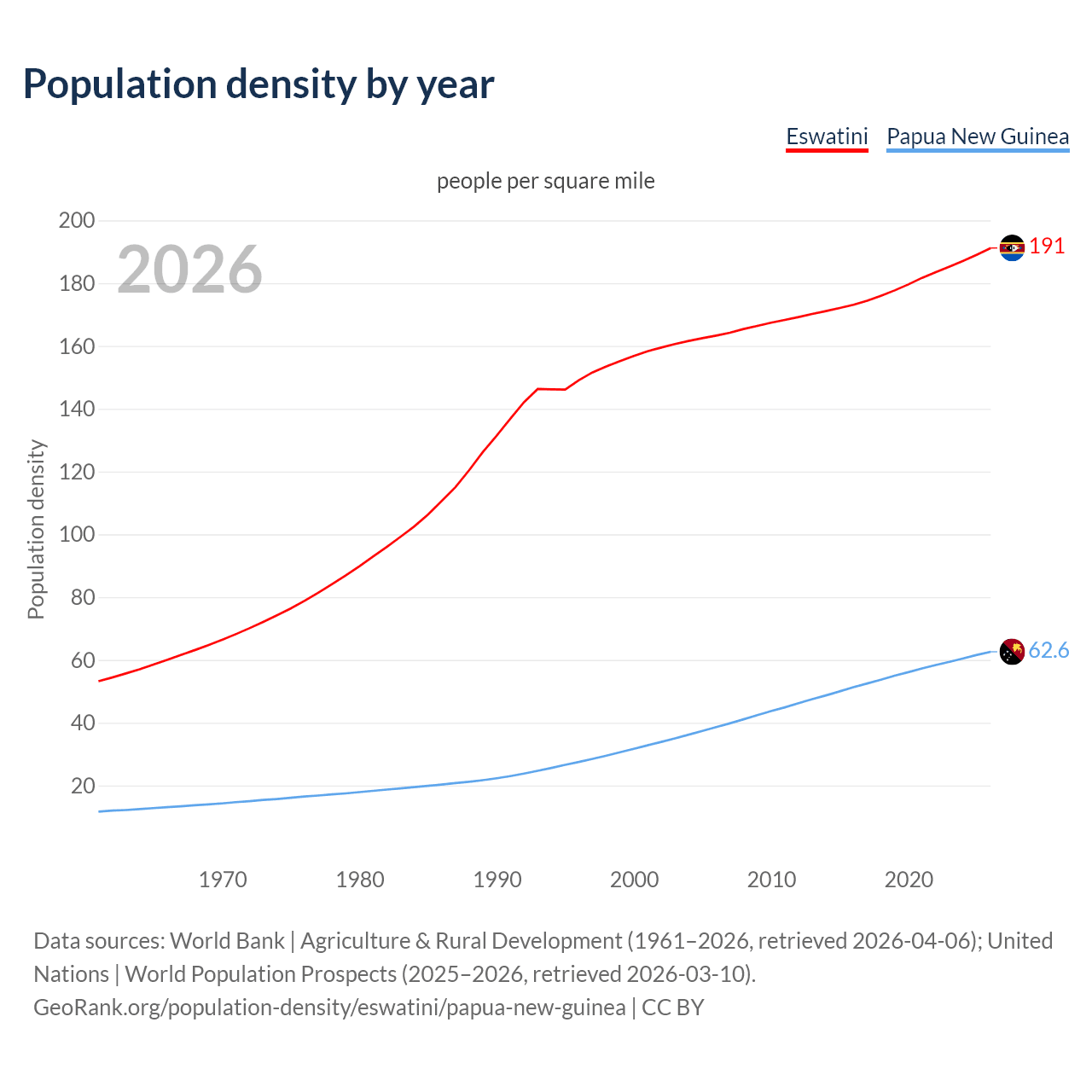 Population density