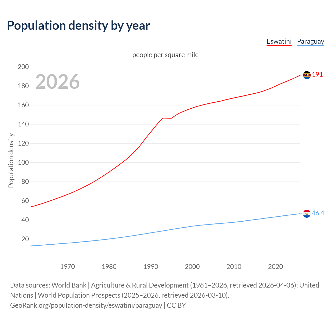 Population density