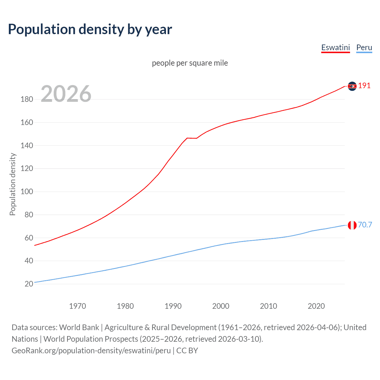Population density