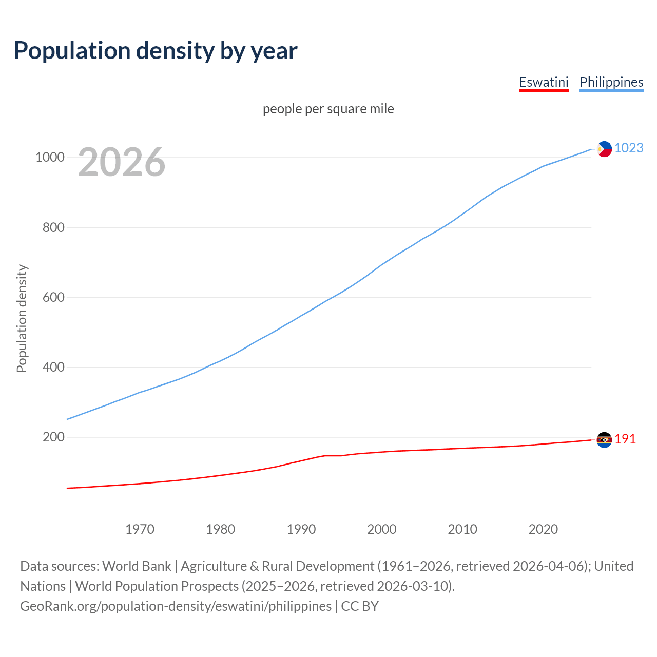 Population density