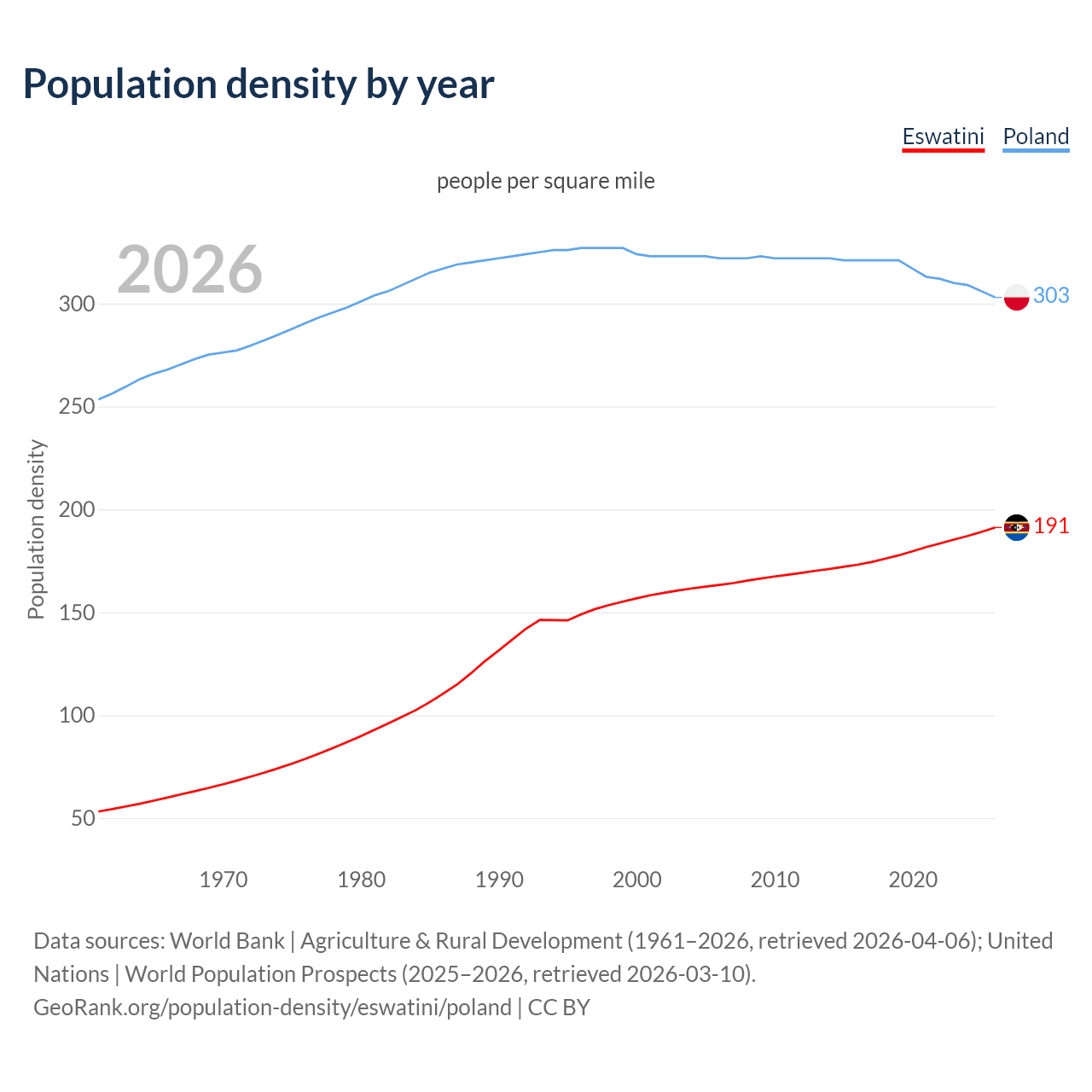 Population density