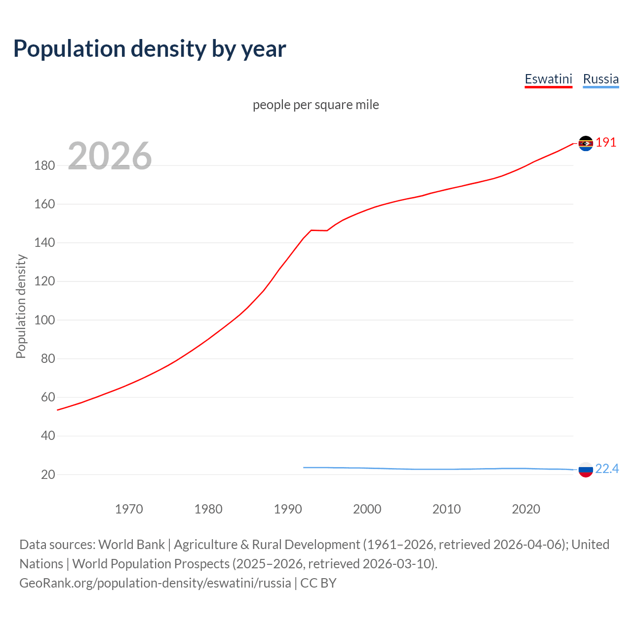 Population density