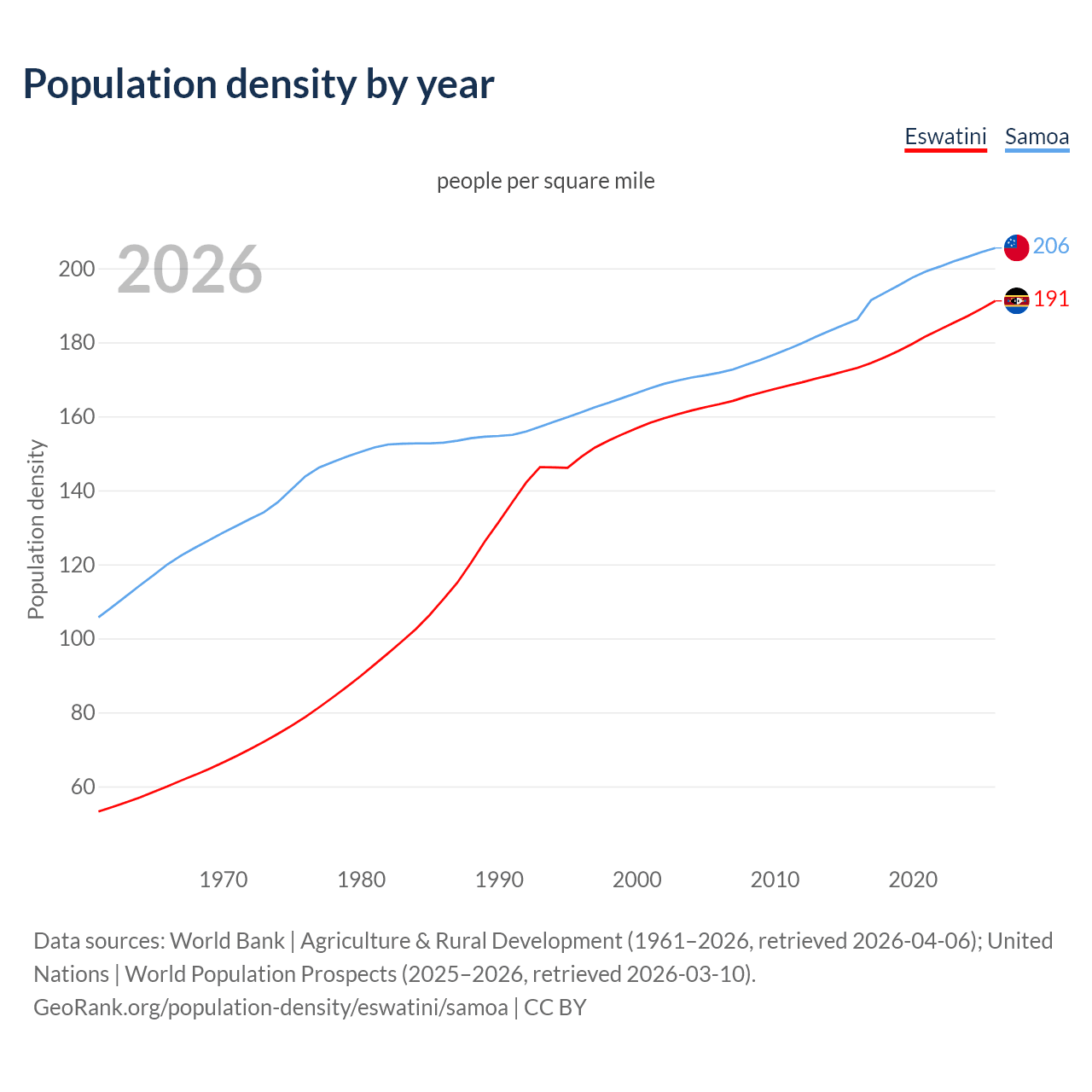 Population density