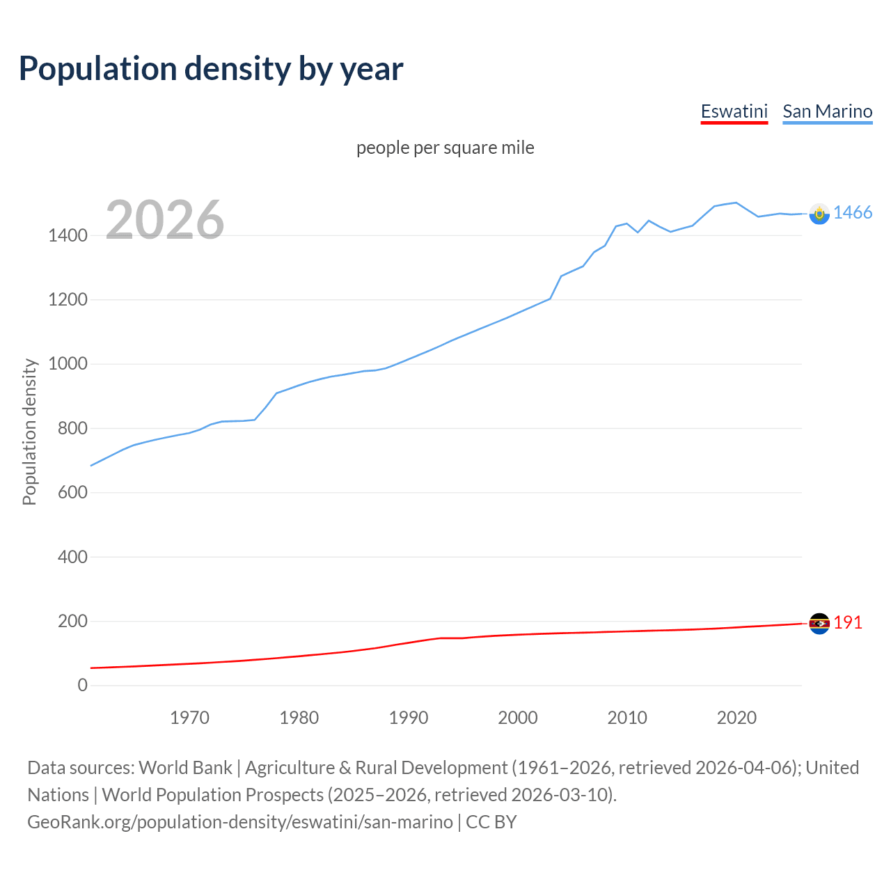 Population density
