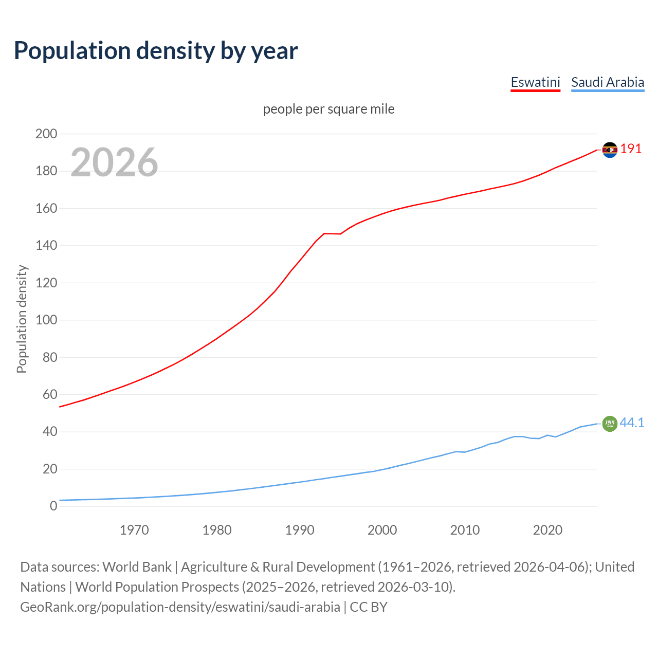 Population density