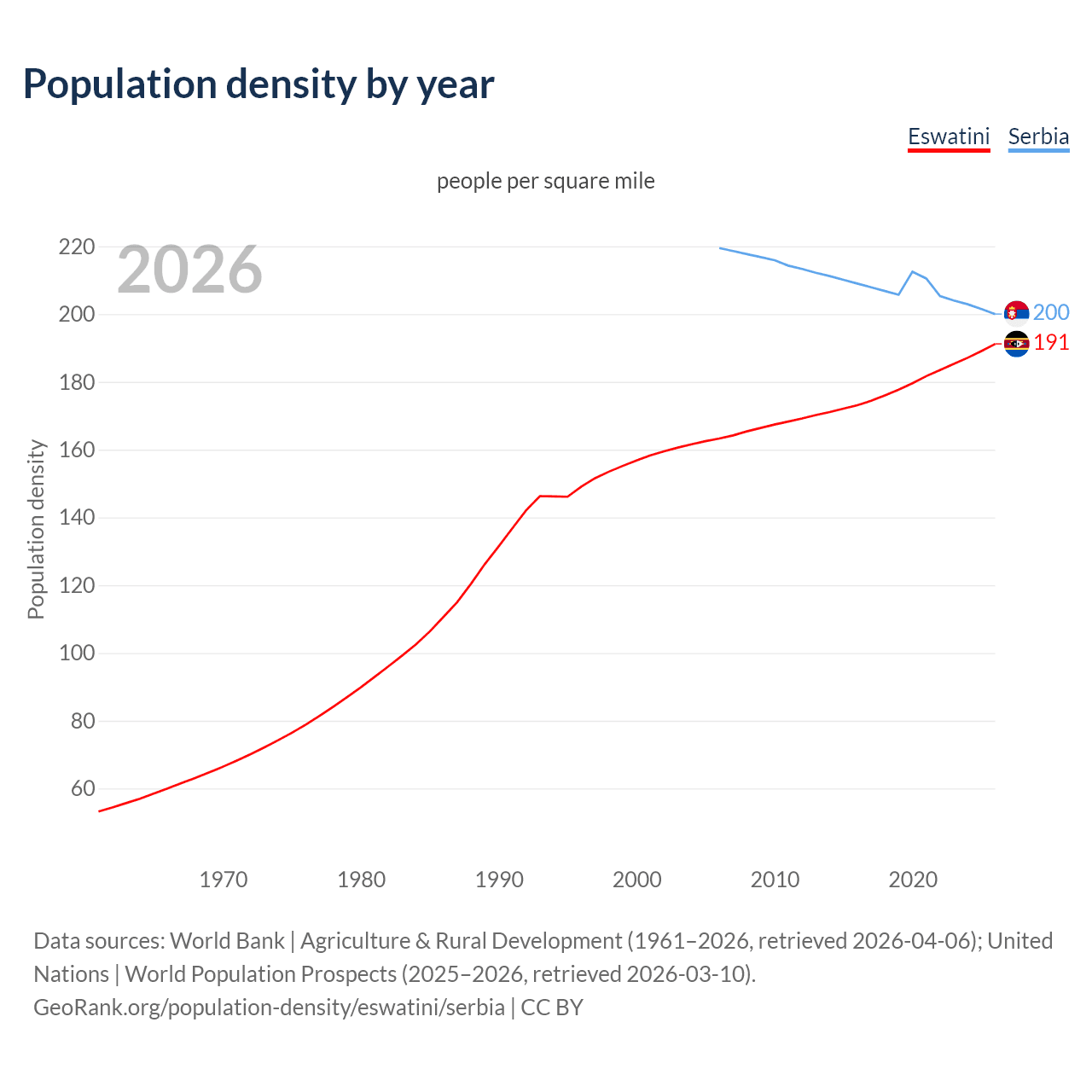 Population density