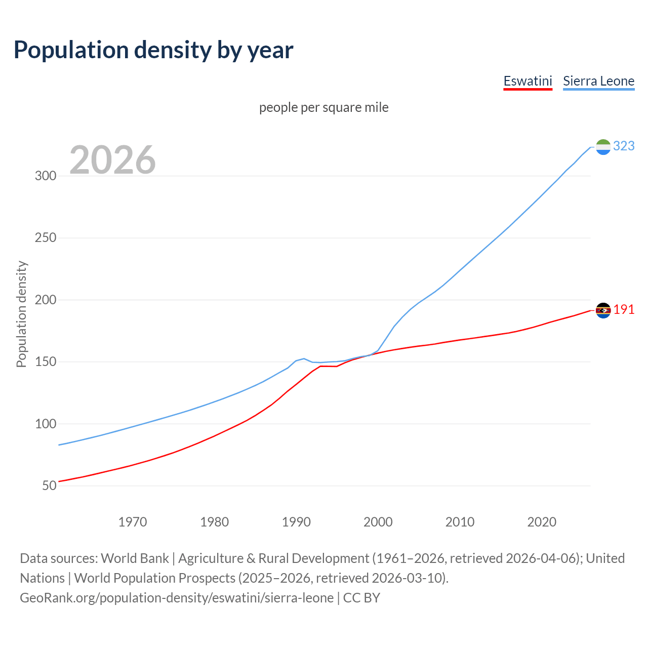 Population density