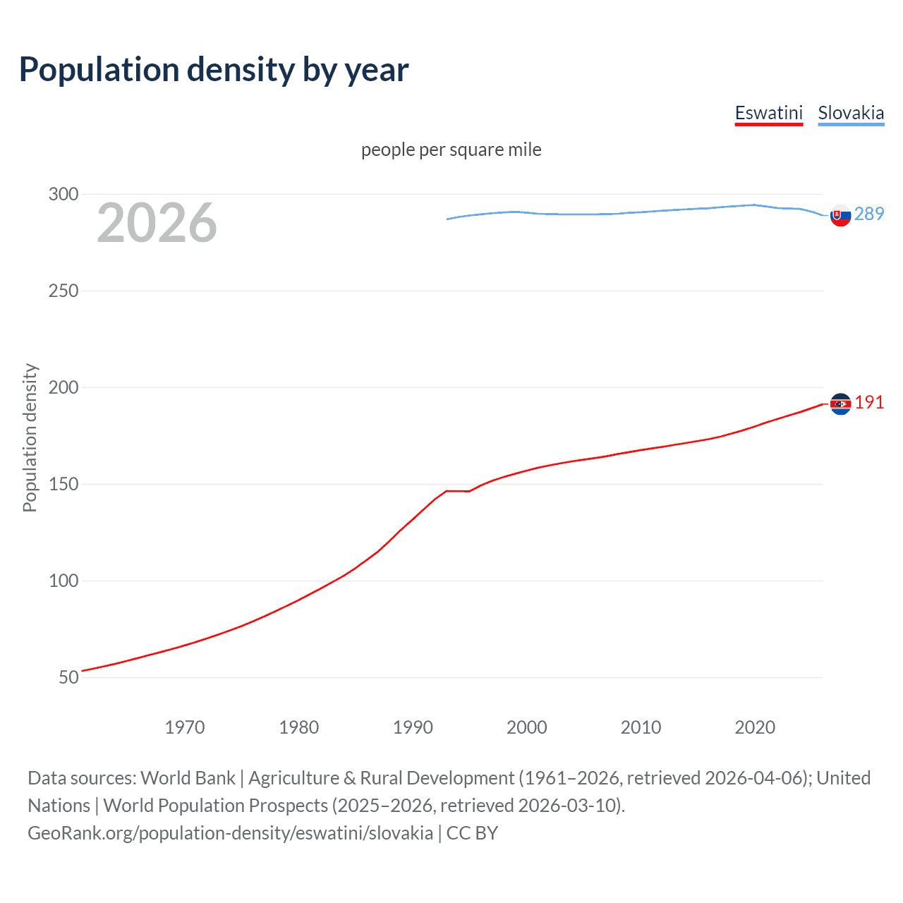 Population density