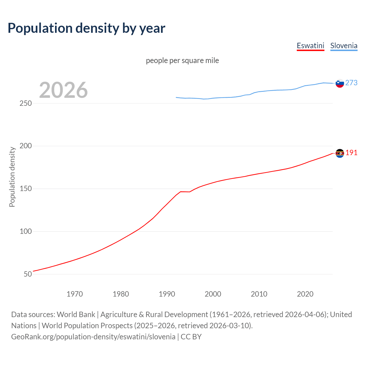 Population density