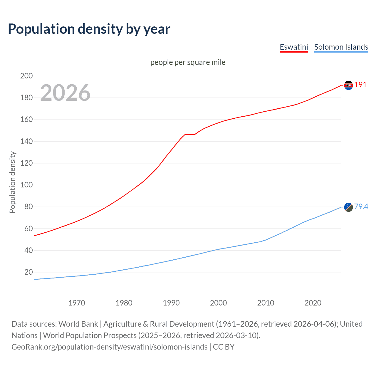 Population density