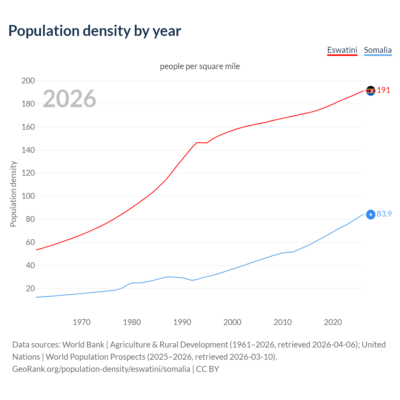 Population density