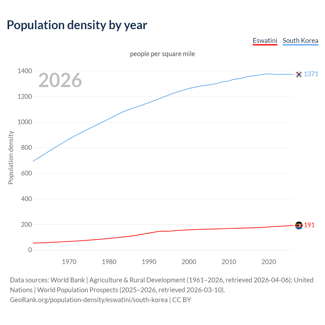 Population density