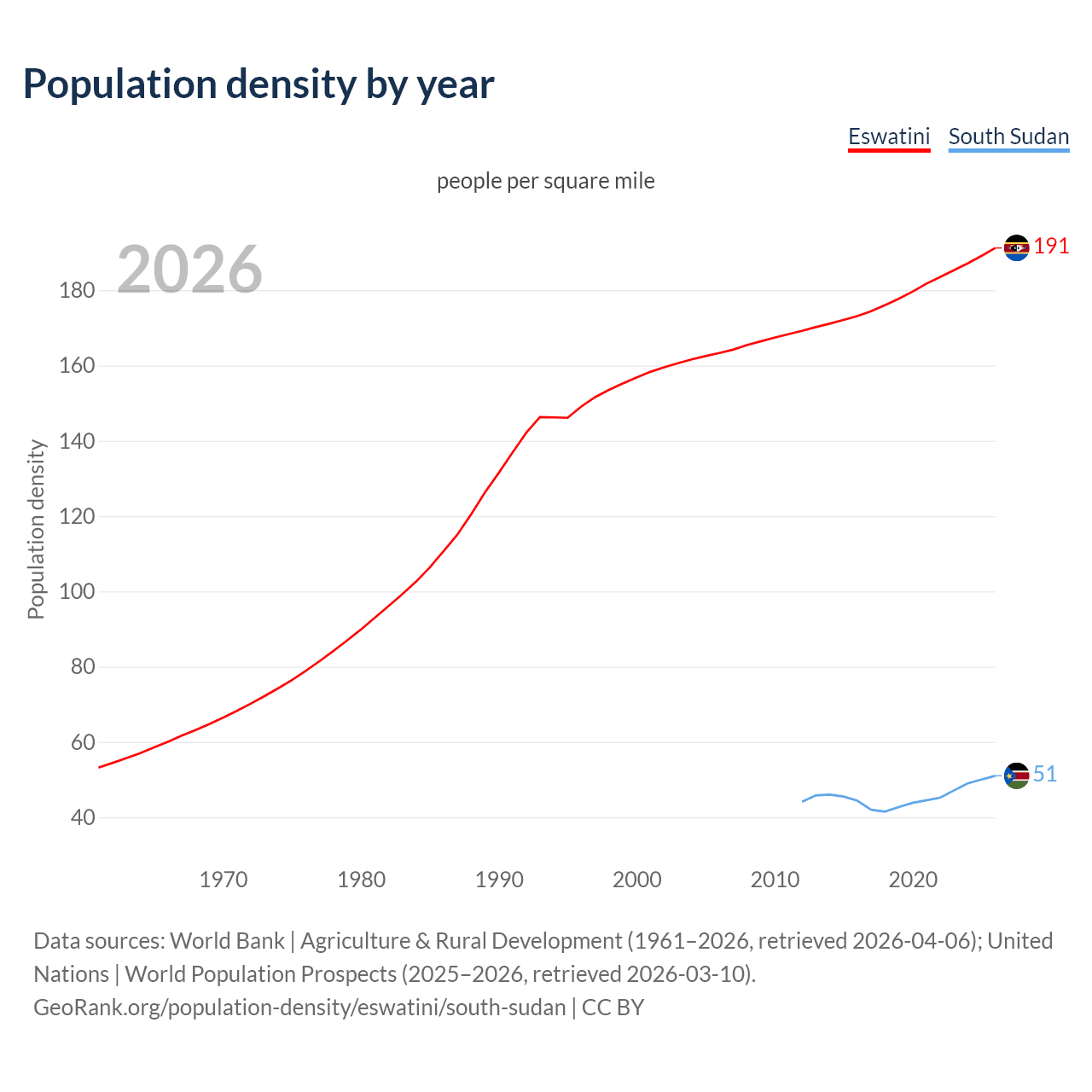 Population density