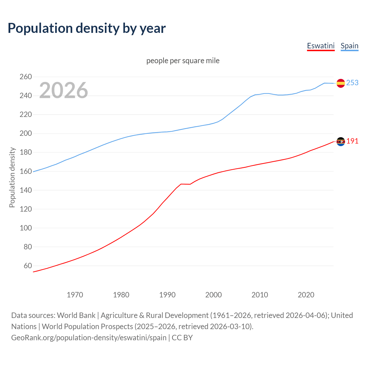 Population density