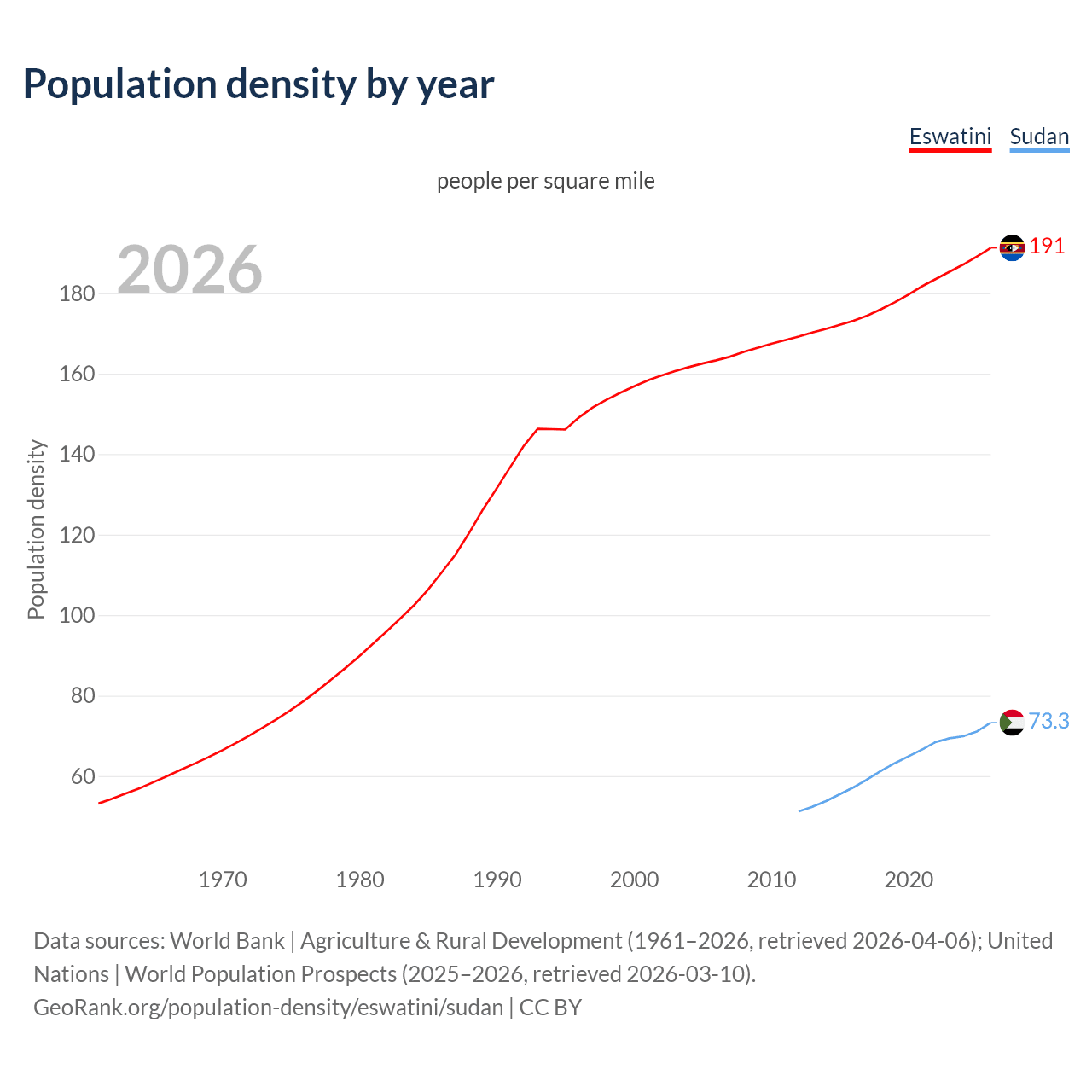 Population density