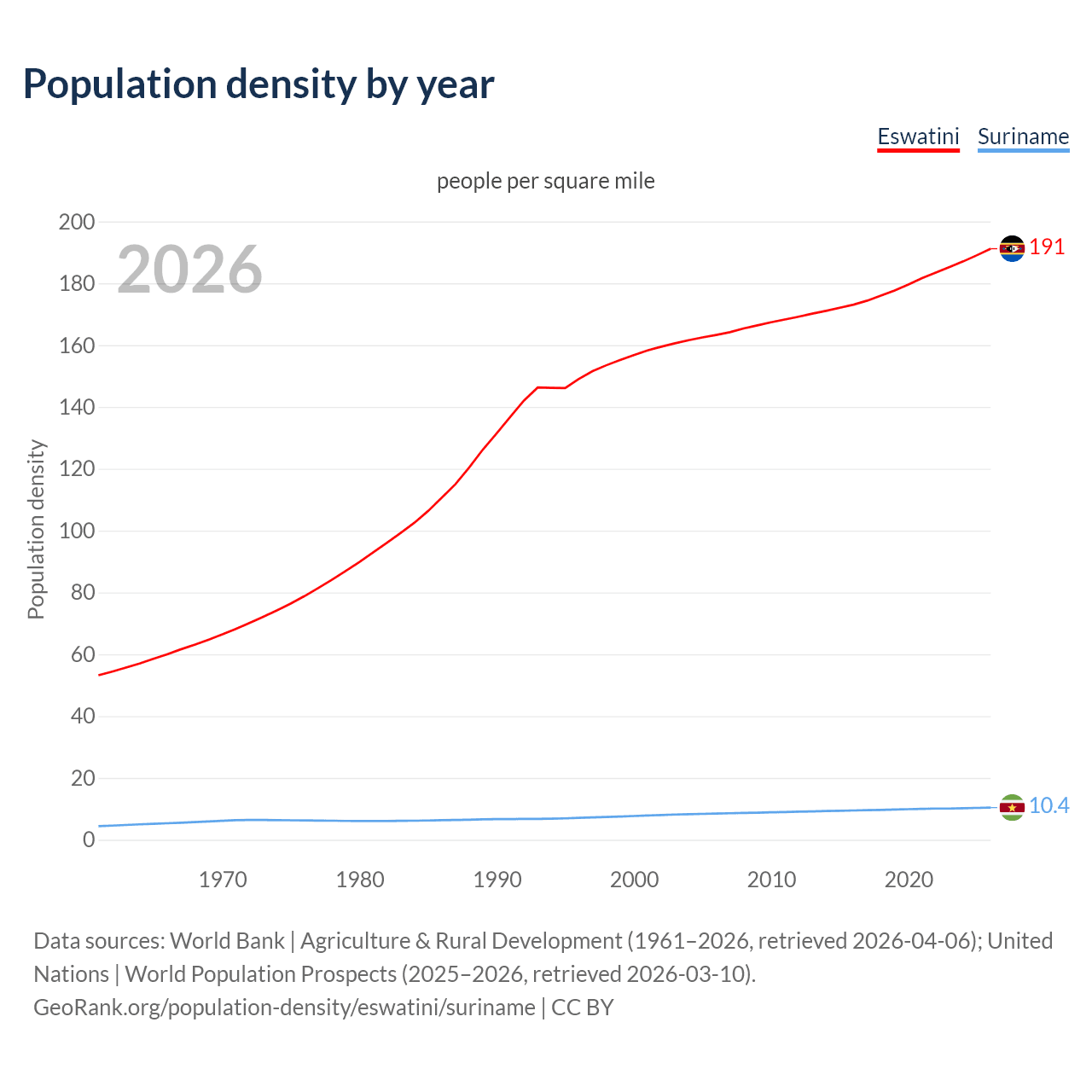 Population density