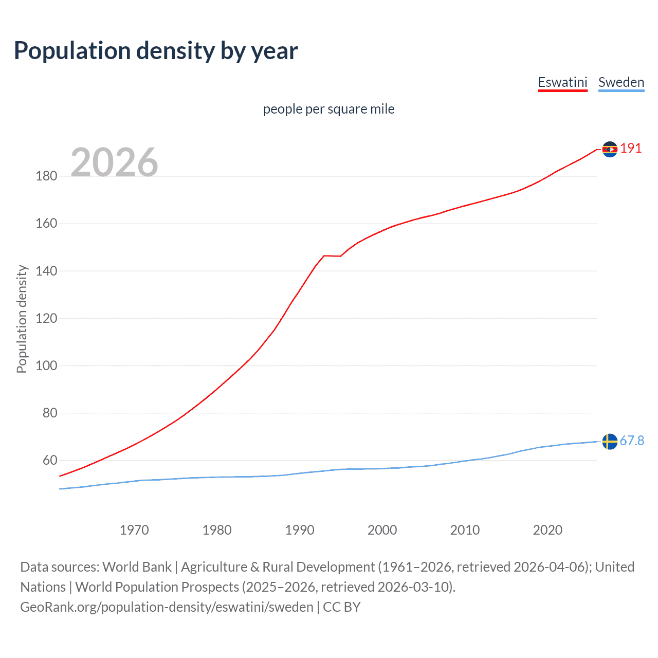 Population density