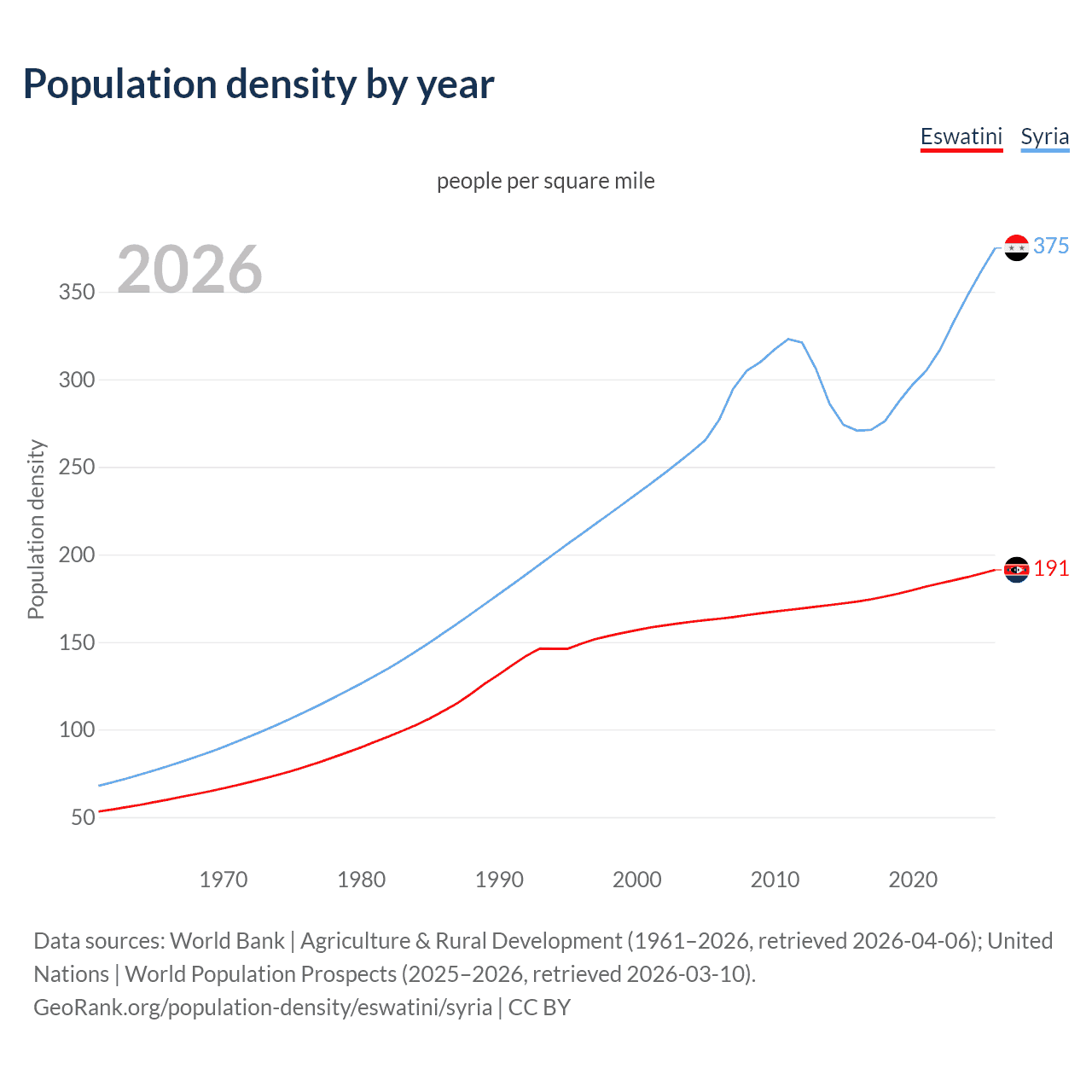 Population density