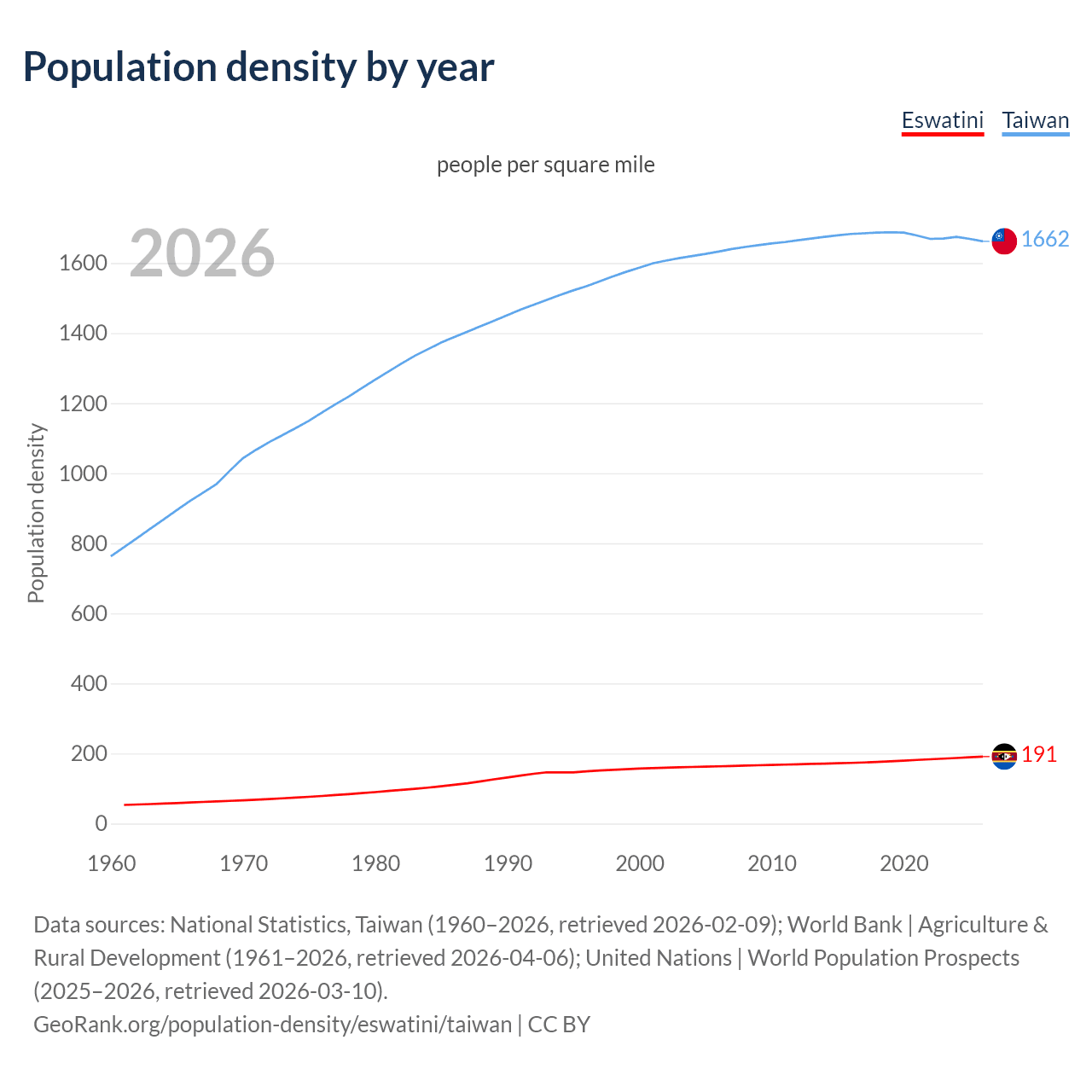 Population density