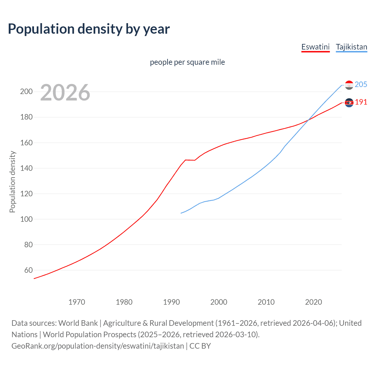 Population density