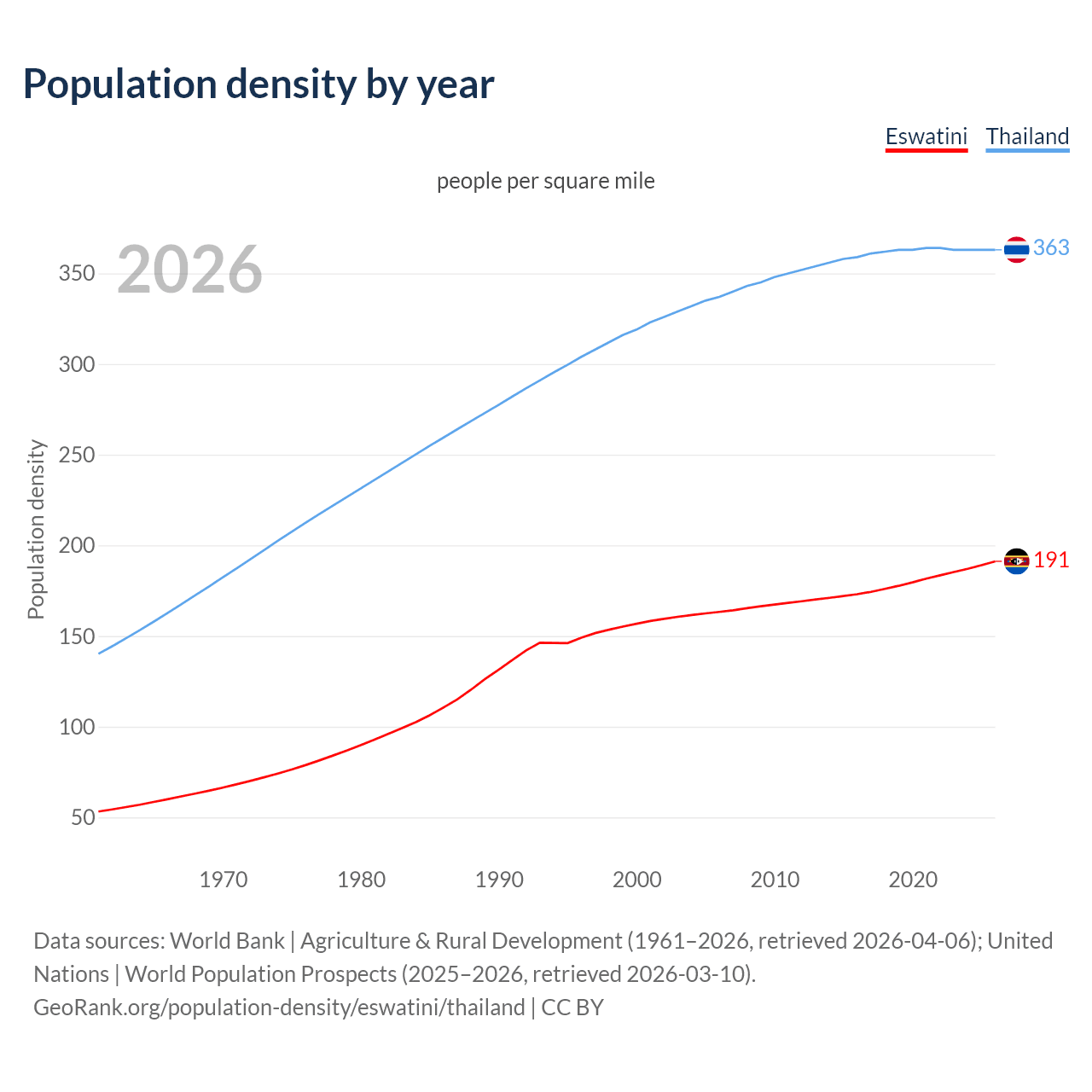 Population density