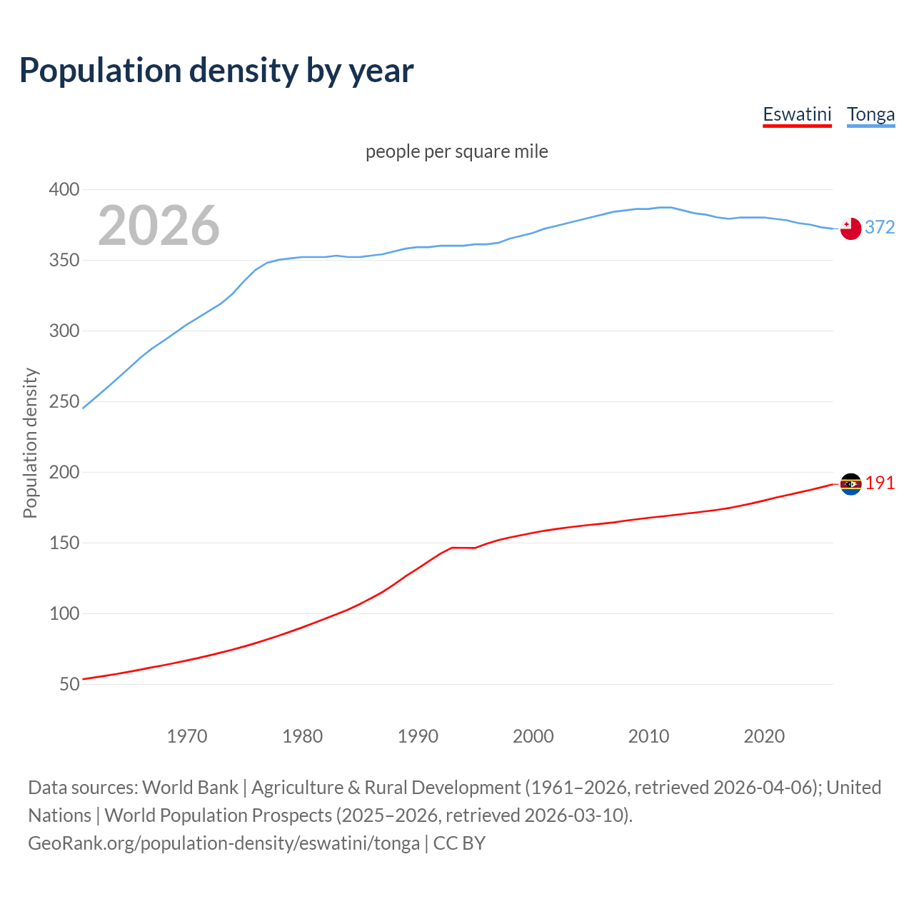 Population density