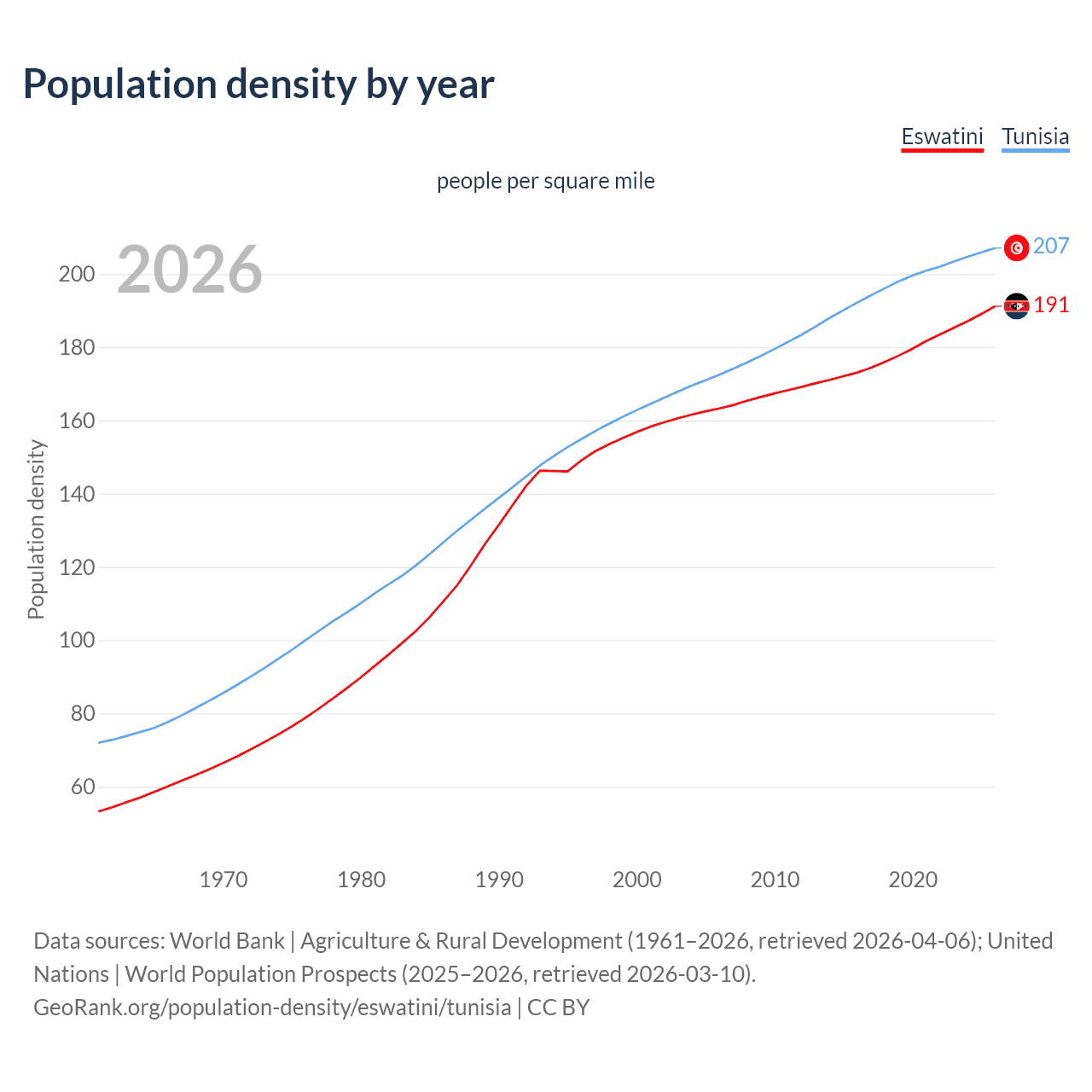 Population density