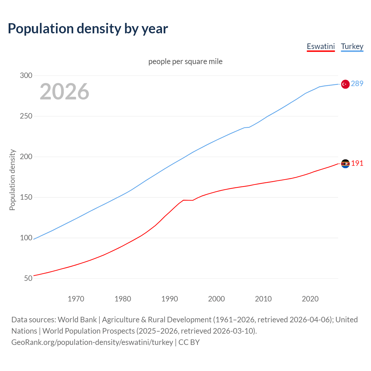 Population density