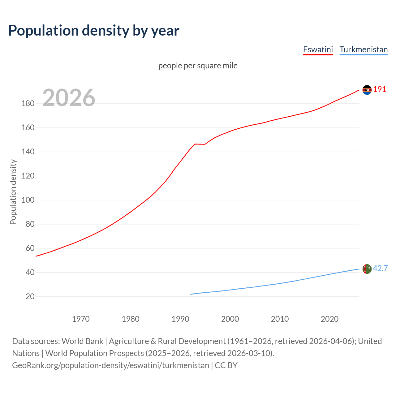 Population density