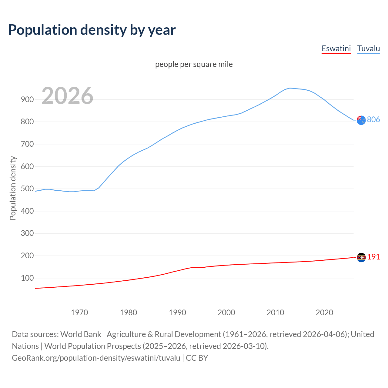 Population density