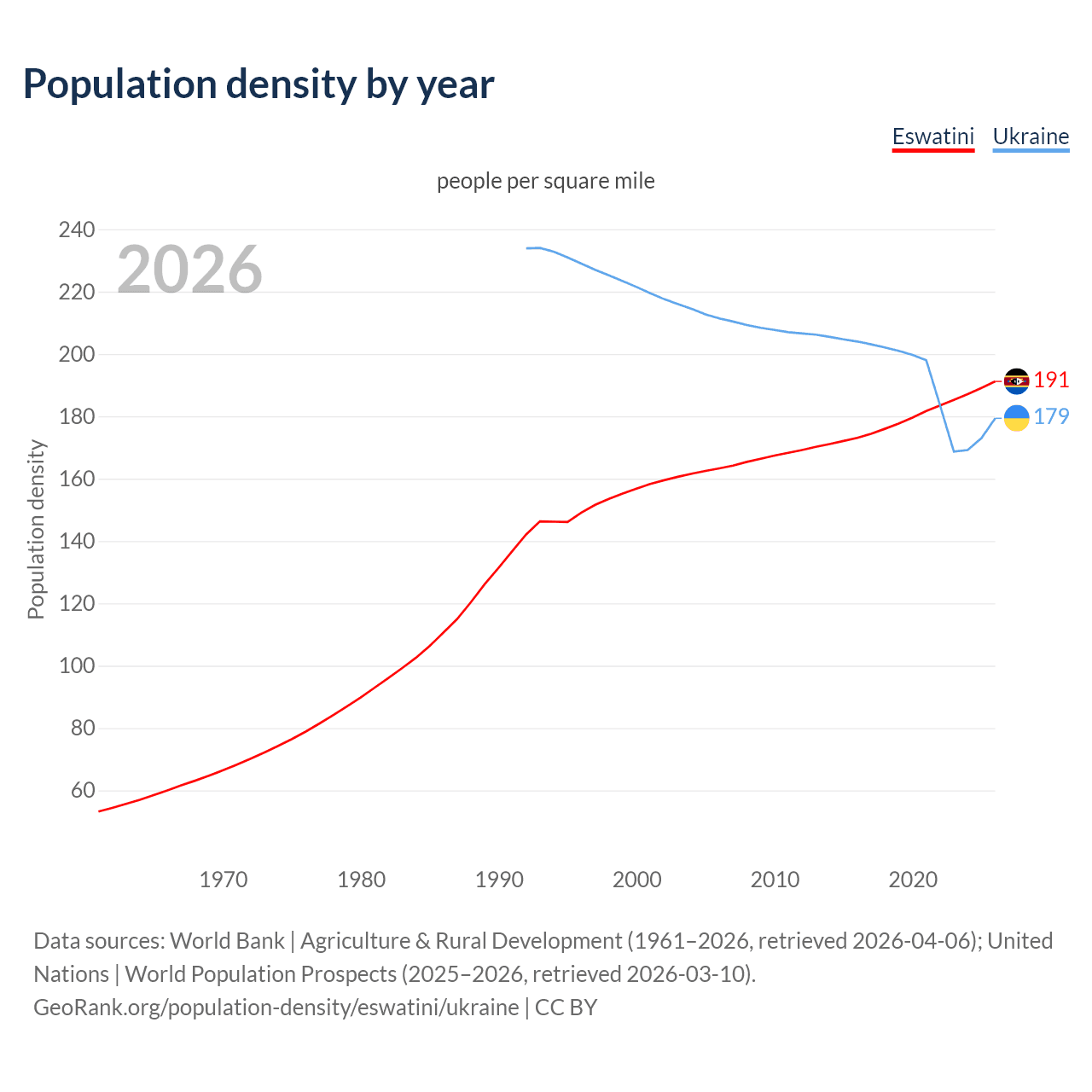 Population density