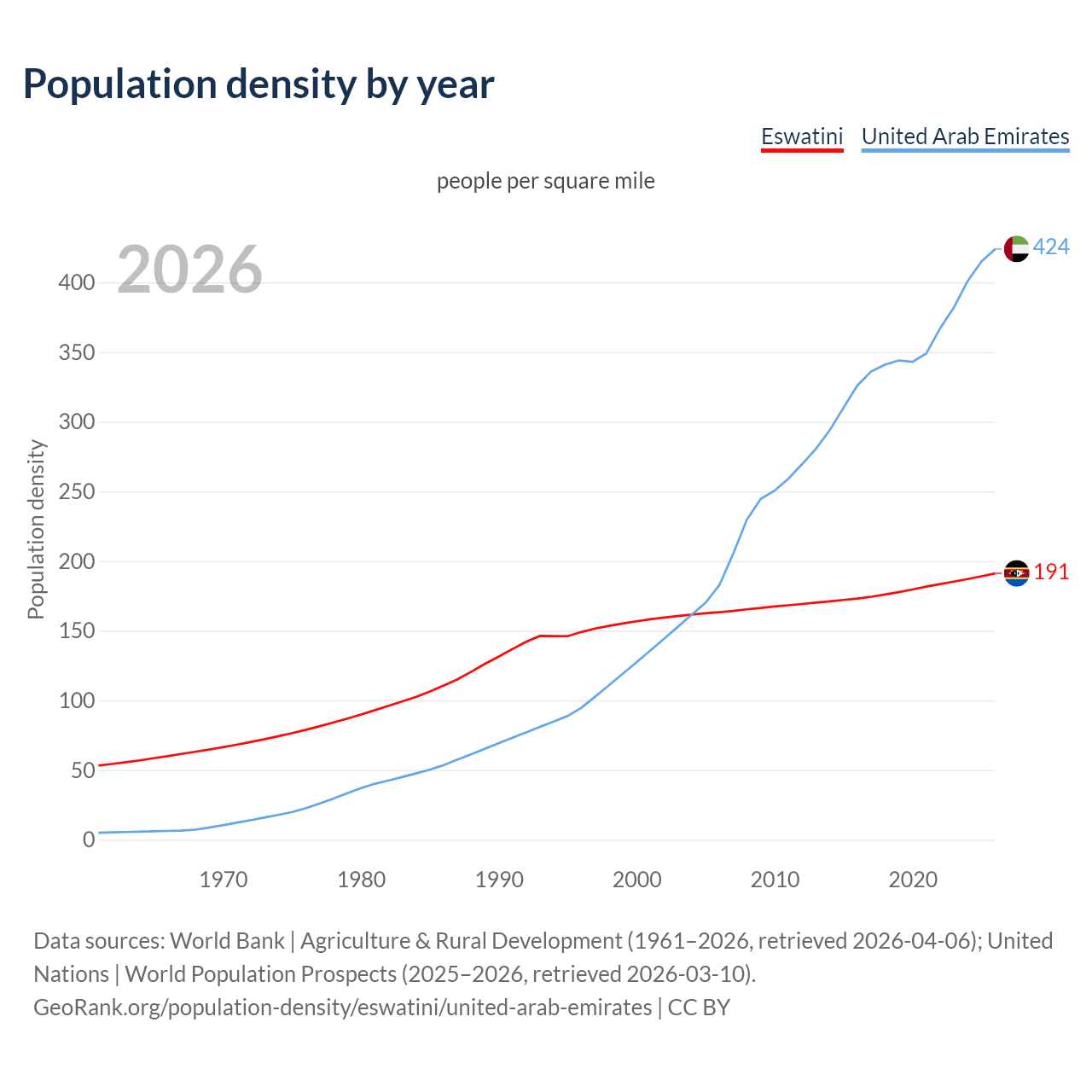 Population density