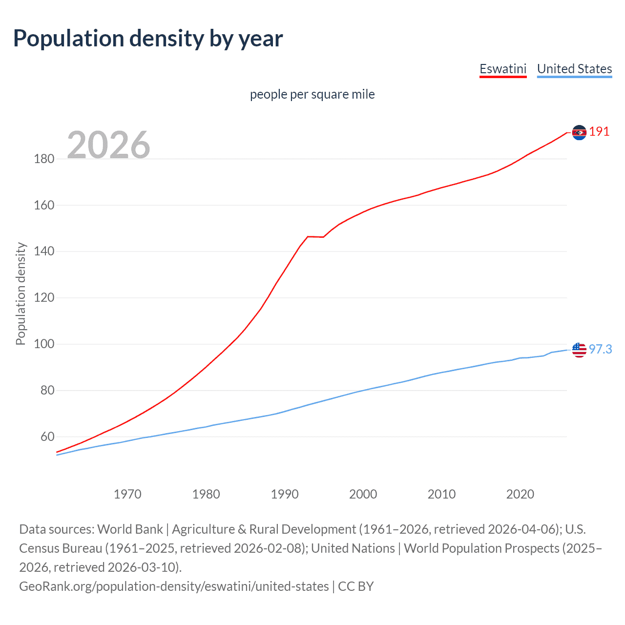 Population density
