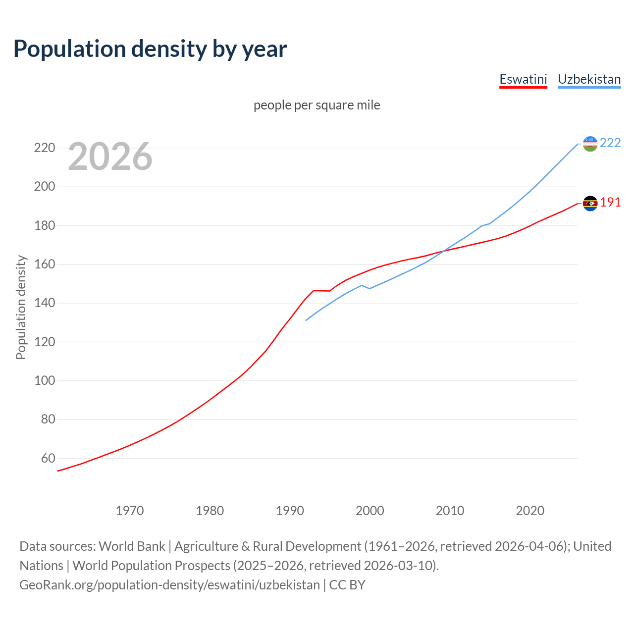 Population density