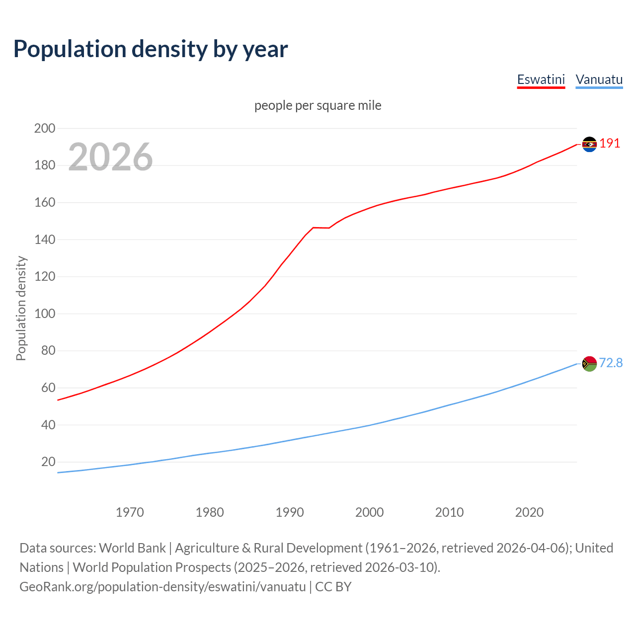 Population density