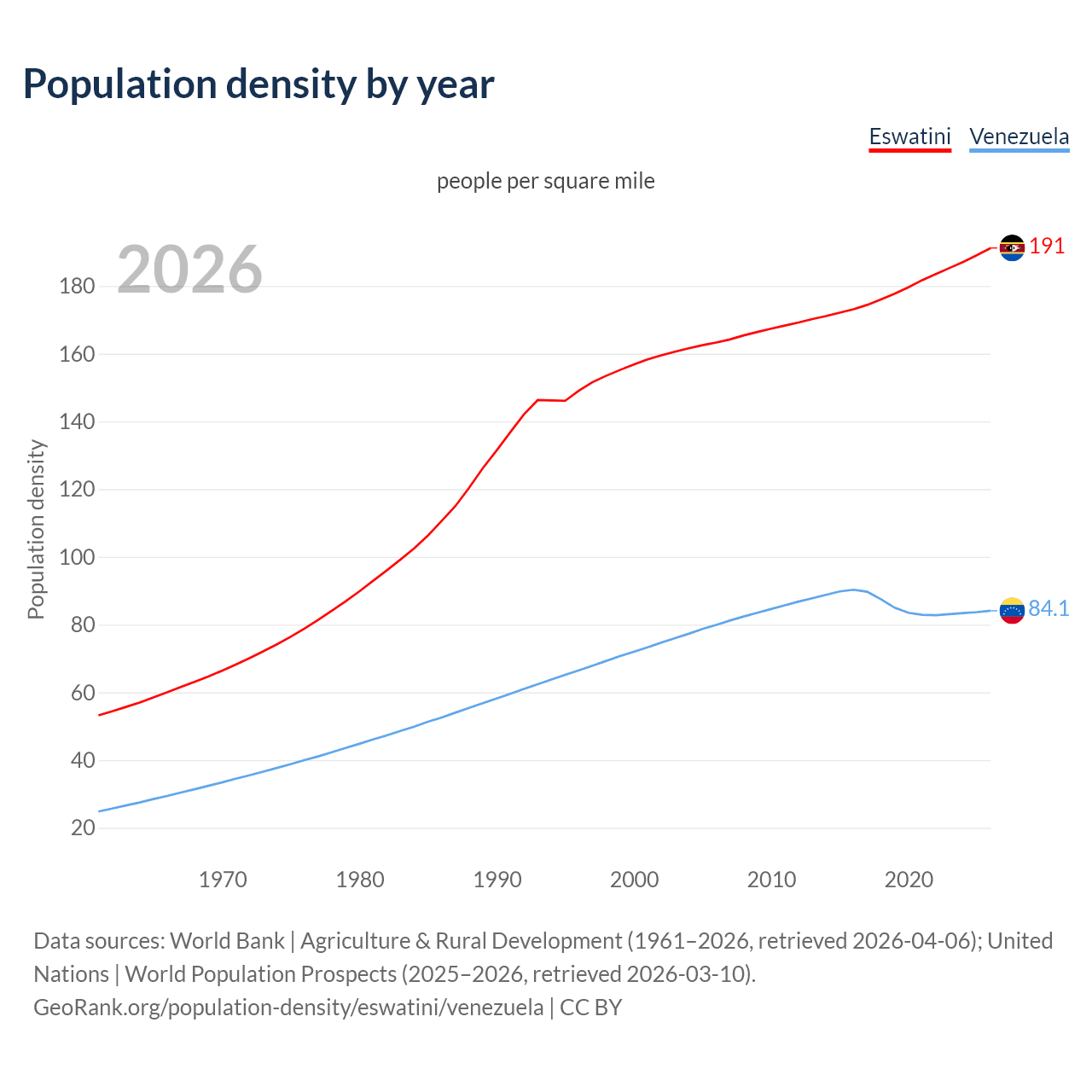 Population density