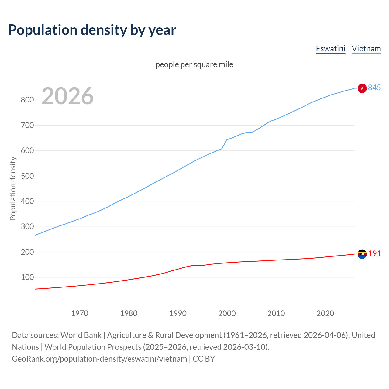 Population density