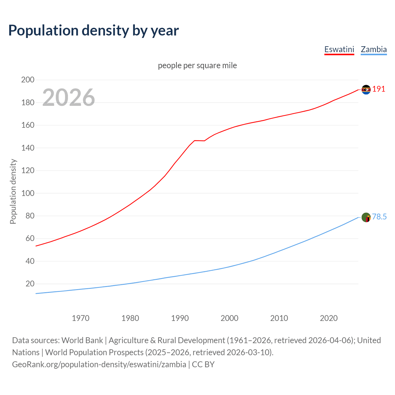 Population density